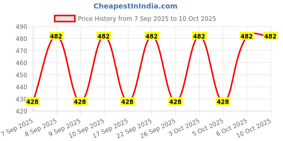 nykaa.com Pears Pure and Gentle Daily Cleansing Facewash Ultra Mild Cleanser with Glycerine pears Price History Graph from 7 Sep 2025 to 9 Oct 2025