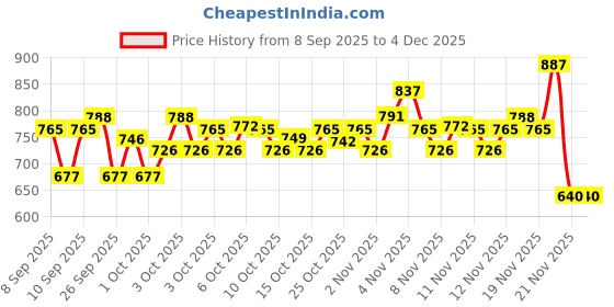nykaa.com Pears Pure & Gentle Pure Glycrerin & Brightening Pomegranate Body Wash Combo pears Price History Graph from 8 Sep 2025 to 3 Dec 2025