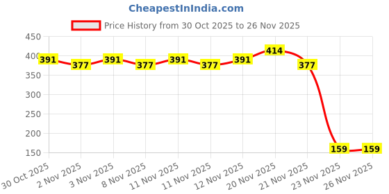 nykaa.com Pears Pure & Gentle Refill Body Wash pears Price History Graph from 30 Oct 2025 to 25 Nov 2025