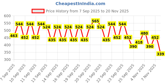 nykaa.com Pears Pure & Gentle Soap Bar Paraben-Free Body Soaps for Soft Skin - Pack of 8 pears Price History Graph from 7 Sep 2025 to 20 Nov 2025