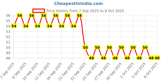 nykaa.com Pears Soft & Fresh Bathing Bar pears Price History Graph from 7 Sep 2025 to 8 Oct 2025