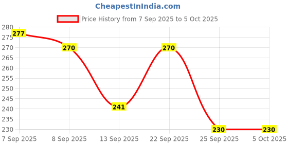 nykaa.com Pears Soft and Fresh Soap Bar Glycerin and Mint Body Soaps - Pack of 4 pears Price History Graph from 7 Sep 2025 to 5 Oct 2025