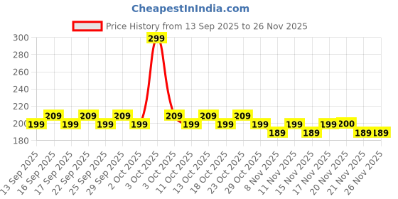 nykaa.com Pee Safe 100% Organic Cotton Biodegradable Sanitary Pads Leak Proof, Soft And Rash Free Period Protection 312mm Bamboo Core Overnight pee safe Price History Graph from 13 Sep 2025 to 26 Nov 2025
