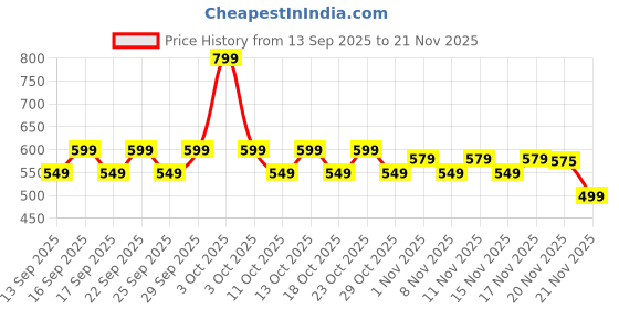 nykaa.com Pee Safe 100% Organic Cotton Sanitary Pads Quarterly Pack (14 Regular Pads & 18 Overnight Pads) pee safe Price History Graph from 13 Sep 2025 to 21 Nov 2025