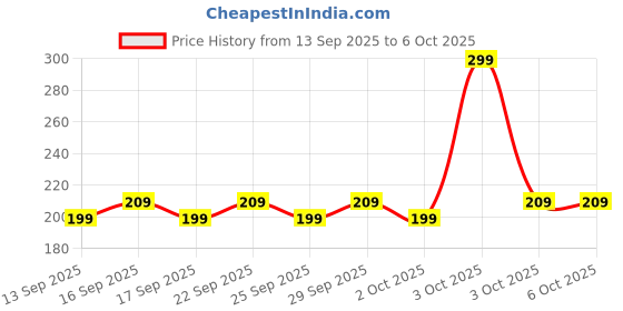 nykaa.com Pee Safe Biodegradable Sanitary Pads-Leak-Proof, Soft, And Rash-Free Period Protection (Regular, 10Pcs) pee safe Price History Graph from 13 Sep 2025 to 5 Oct 2025