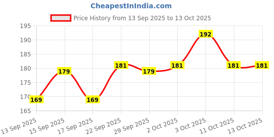 nykaa.com Pee Safe Cramp Relief Roll-On for Quick and Soothing Period Pain Relief (10ml) pee safe Price History Graph from 13 Sep 2025 to 13 Oct 2025