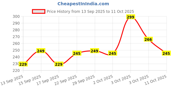 nykaa.com Pee Safe Disposable Maternity Pads - Pack of 8 pee safe Price History Graph from 13 Sep 2025 to 11 Oct 2025