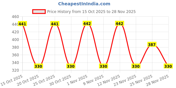 nykaa.com Pee Safe Disposable Period Panties For Heavy Flow (L-Xl Size) B2G1 Combo pee safe Price History Graph from 15 Oct 2025 to 28 Nov 2025