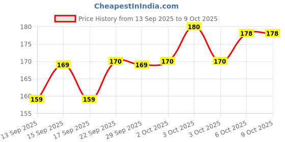 nykaa.com Pee Safe Disposable Underarm Sweat Pads (Folded) For Men & Women - Prevent Stains & Absorb Sweat pee safe Price History Graph from 13 Sep 2025 to 8 Oct 2025