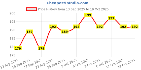 nykaa.com Pee Safe Disposable Underarm Sweat Pads (Straight) For Men & Women - Prevent Stains & Absorb Sweat (14pcs) pee safe Price History Graph from 13 Sep 2025 to 17 Oct 2025