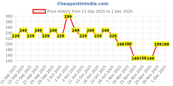 nykaa.com Pee Safe Domina Take Charge Raunchy Water Based Natural Lubricant Gel pee safe Price History Graph from 13 Sep 2025 to 30 Nov 2025