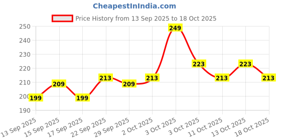 nykaa.com Pee Safe Feminine Herbal Pain Relief Patch (Pack Of 5) pee safe Price History Graph from 13 Sep 2025 to 18 Oct 2025