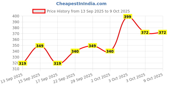 nykaa.com Pee Safe Intimate Wash For Men With Aloevera And Tea Tree For Ichiness & Odour (100ml) pee safe Price History Graph from 13 Sep 2025 to 9 Oct 2025