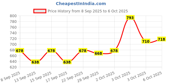nykaa.com Pee Safe Intimate Wash with Reusable Menstrual Cup pee safe Price History Graph from 8 Sep 2025 to 6 Oct 2025