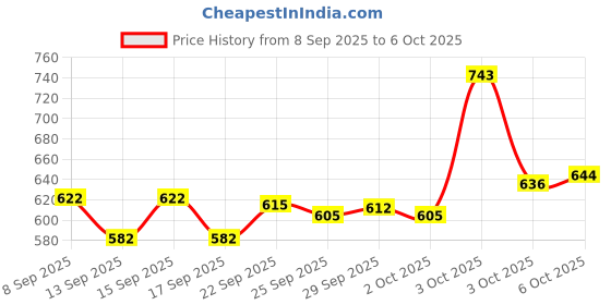 nykaa.com Pee Safe Intimate Wash with Sanitary Pads Overnight & Feminine Cramp Relief Roll On & Intimate Wipes pee safe Price History Graph from 8 Sep 2025 to 6 Oct 2025