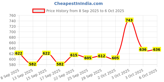 nykaa.com Pee Safe Intimate Wash with Sanitary Pads Regular & Feminine Cramp Relief Roll On & Intimate Wipes pee safe Price History Graph from 8 Sep 2025 to 5 Oct 2025