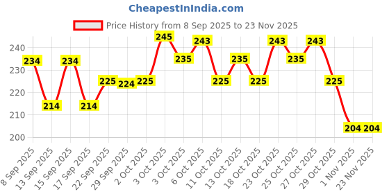 nykaa.com Pee Safe Intimate Wash Women & Intimate Wipes pee safe Price History Graph from 8 Sep 2025 to 23 Nov 2025