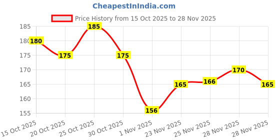 nykaa.com Pee Safe Intimate Wipe For Women And Toilet Seat Sanitiser (Lavender) Combo pee safe Price History Graph from 15 Oct 2025 to 28 Nov 2025