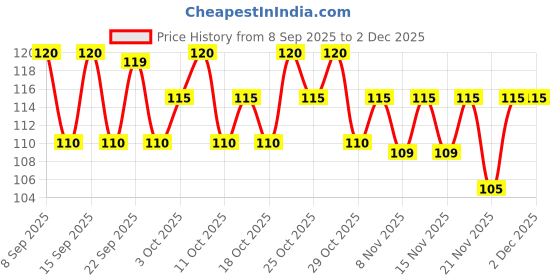 nykaa.com Pee Safe Lavender Toilet Seat Sanitizer Spray pee safe Price History Graph from 8 Sep 2025 to 2 Dec 2025