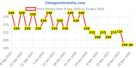 nykaa.com Pee Safe Lavender Toilet Seat Sanitizer Spray - Anti-Odour & Travel-Friendly (Pack of 2, 50ml) pee safe Price History Graph from 8 Sep 2025 to 25 Nov 2025