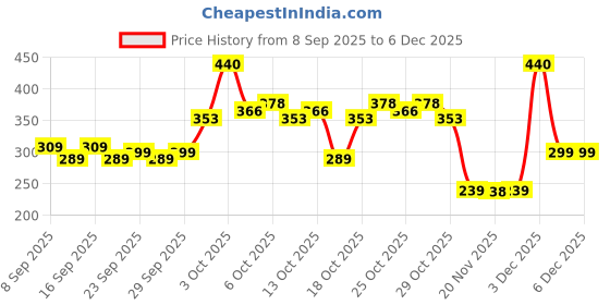 nykaa.com Pee Safe Leak Proof 360° Protection Rash & Toxin Free Disposable Period Panty (L-XL) - 8 Pcs pee safe Price History Graph from 8 Sep 2025 to 5 Dec 2025