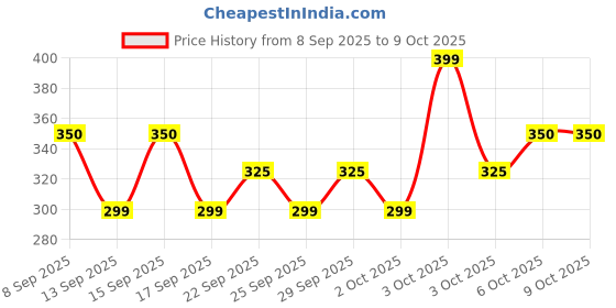 nykaa.com Pee Safe Menstrual Cup Sterilizing Container pee safe Price History Graph from 8 Sep 2025 to 9 Oct 2025