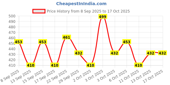 nykaa.com Pee Safe Mint- Lavender & Citrus Toilet Seat Sanitizer pee safe Price History Graph from 8 Sep 2025 to 16 Oct 2025
