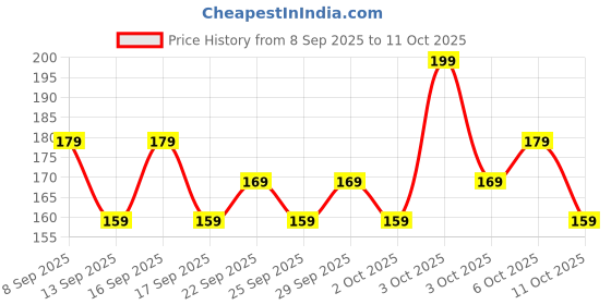 nykaa.com Pee Safe Natural Menstrual Cup Wash With Rosemary And Neem Extract pee safe Price History Graph from 8 Sep 2025 to 11 Oct 2025