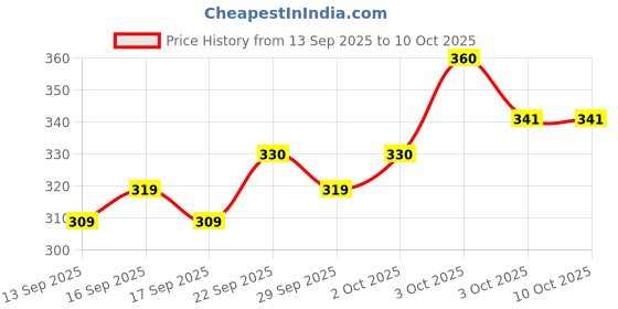 nykaa.com pee safe Peesafe Disposable Underarm (Folded) Sweat Pads For Men & Women - Prevent Stains & Absorb Sweat pee safe Price History Graph from 13 Sep 2025 to 10 Oct 2025