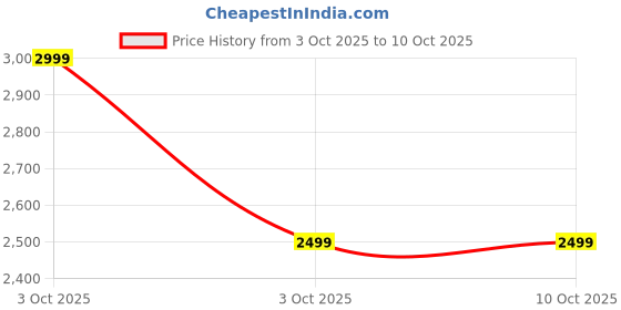 nykaa.com Pee Safe Portable Jet Spray Light Weight Adjustable Flow pee safe Price History Graph from 3 Oct 2025 to 9 Oct 2025