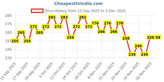 nykaa.com Pee Safe Reusable Menstrual Cup - No leakage,Rash-Free & Upto 12 Hours protection pee safe Price History Graph from 13 Sep 2025 to 2 Dec 2025