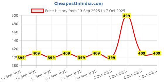 nykaa.com Pee Safe Reusable Sanitary Pads - Pack Of 4 Pads (3 Regular Pads + 1 Overnight Pad) pee safe Price History Graph from 13 Sep 2025 to 6 Oct 2025