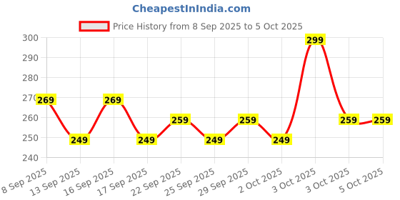 nykaa.com Pee Safe Tampon With Applicator Regular Mild Flow pee safe Price History Graph from 8 Sep 2025 to 5 Oct 2025