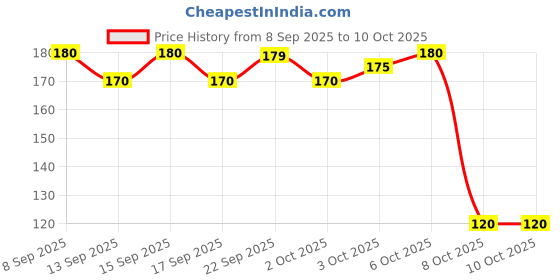 nykaa.com Pee Safe Toilet Seat Sanitizer Spray pee safe Price History Graph from 8 Sep 2025 to 10 Oct 2025