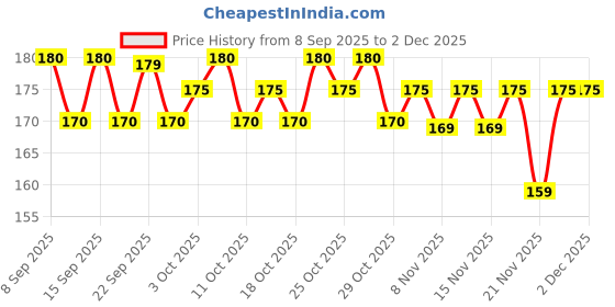 nykaa.com Pee Safe Toilet Seat Sanitizer Spray Floral pee safe Price History Graph from 8 Sep 2025 to 30 Nov 2025