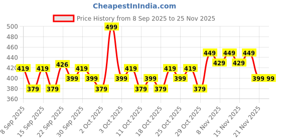 nykaa.com Pee Safe Toilet Seat Sanitizer Spray Lavender pee safe Price History Graph from 8 Sep 2025 to 24 Nov 2025