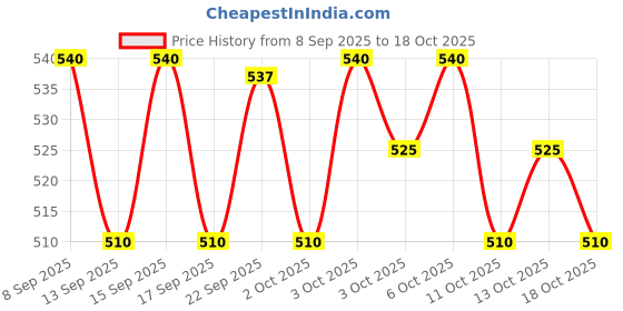nykaa.com Pee Safe Toilet Seat Sanitizer Spray - Pack Of 3 pee safe Price History Graph from 8 Sep 2025 to 18 Oct 2025