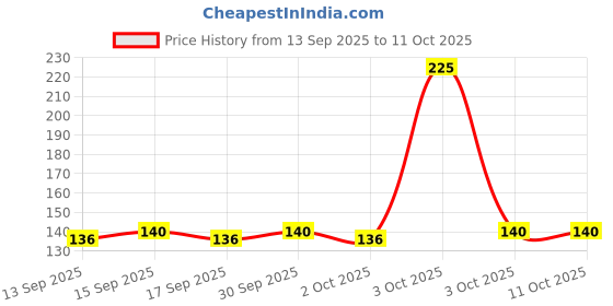 nykaa.com Pee Safe Ultra Thin Dual Wings Extra Long Unscented Sanitary Pads - XL & XXL pee safe Price History Graph from 13 Sep 2025 to 11 Oct 2025