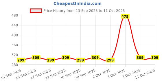 nykaa.com Pee Safe Ultra Thin Dual Wings Extra Long Unscented Sanitary Pads - XL & XXL pee safe Price History Graph from 13 Sep 2025 to 10 Oct 2025