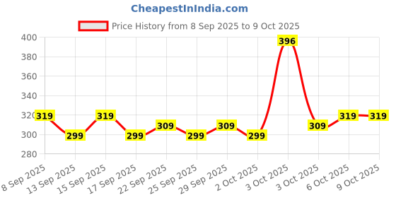 nykaa.com Pee Safe Ultra-Thin Panty Liner pee safe Price History Graph from 8 Sep 2025 to 9 Oct 2025