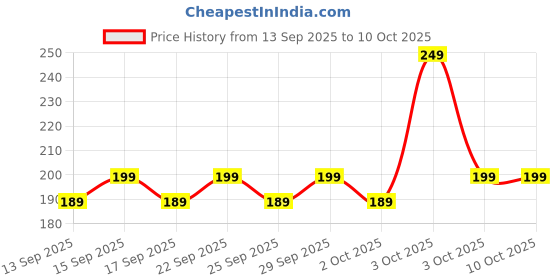 nykaa.com Pee Safe Ultra-Thin Panty Liner, Made With Organic Cotton & Aloevera For Daily Use pee safe Price History Graph from 13 Sep 2025 to 10 Oct 2025
