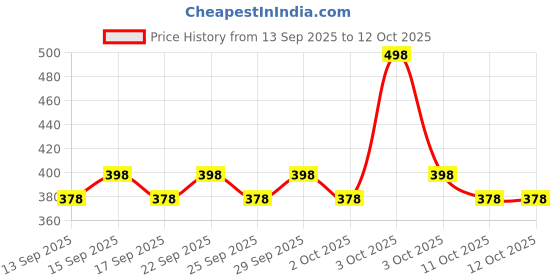 nykaa.com Pee Safe Ultra-Thin Panty Liner Made With Organic Cotton & Aloevera For Daily Use - Pack Of 2 pee safe Price History Graph from 13 Sep 2025 to 11 Oct 2025