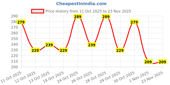 nykaa.com Pee Safe Viscose Tampons Regular For Mild Flow pee safe Price History Graph from 11 Oct 2025 to 23 Nov 2025