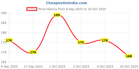 nykaa.com Peebuddy Before & After Toilet Seat Sanitizer Spray (Vanilla), Deodoriser & Disinfectant peebuddy Price History Graph from 9 Sep 2025 to 10 Oct 2025