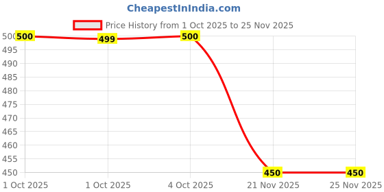 nykaa.com Peebuddy Disposable Female Urination Device For Women, Portable, Leak-Proof Stand And Pee Funnels peebuddy Price History Graph from 1 Oct 2025 to 24 Nov 2025