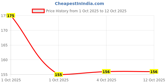 nykaa.com Peebuddy Disposable Toilet Seat Covers, No Direct Contact With Unhygienic Seats, Easy To Dispose peebuddy Price History Graph from 1 Oct 2025 to 10 Oct 2025