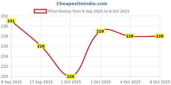 nykaa.com Peebuddy Reusable Portable Stand And Pee Urination Device For Women, Leak-Proof And Zero Spillage peebuddy Price History Graph from 9 Sep 2025 to 7 Oct 2025