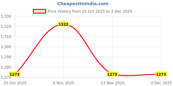 nykaa.com Peora Bridal Short and Long Necklace Set with Earrings and Maangtikka Set peora Price History Graph from 25 Oct 2025 to 2 Dec 2025
