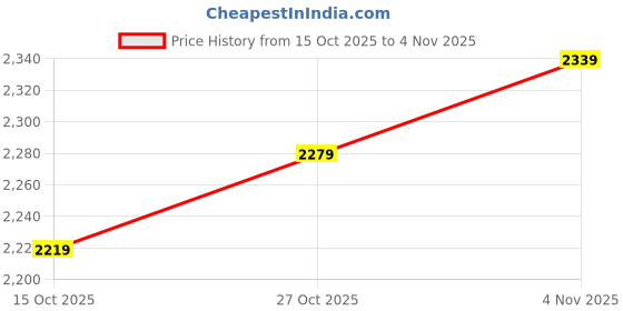 nykaa.com Peora Clutch Purses for Women Wedding Handmade Evening Party Bridal Clutch - C99G peora Price History Graph from 15 Oct 2025 to 4 Nov 2025