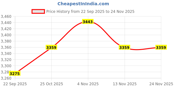 nykaa.com Peora Gold-Toned Embroidered Embellished Envelope Clutch -C72G peora Price History Graph from 22 Sep 2025 to 23 Nov 2025
